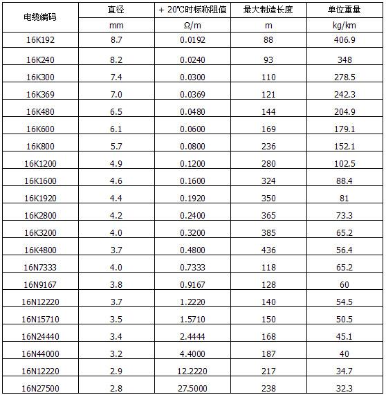 MI單芯不銹鋼加熱電纜規(guī)格（600V 單芯