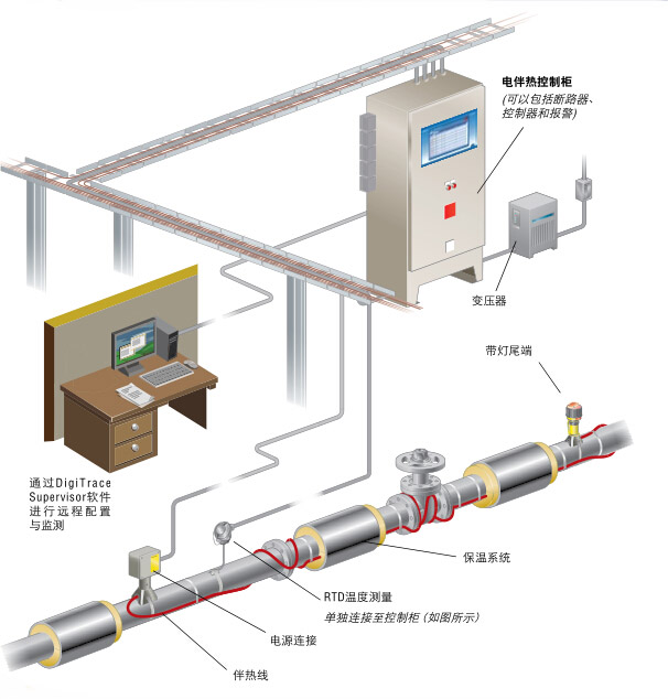 電伴熱帶保溫系統(tǒng)