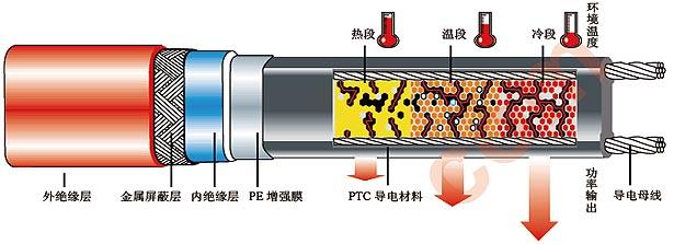 自限溫電伴熱帶